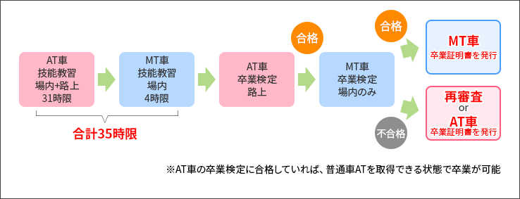 普通車MT(新教習)