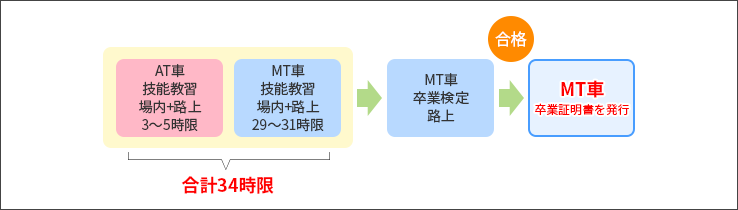 普通車MT(旧教習)