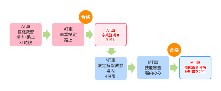 普通車AT+限定解除審査​