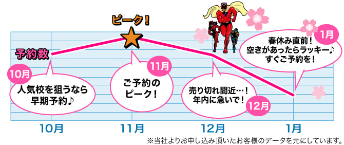 春休み（2月、3月）合宿免許の予約数の推移