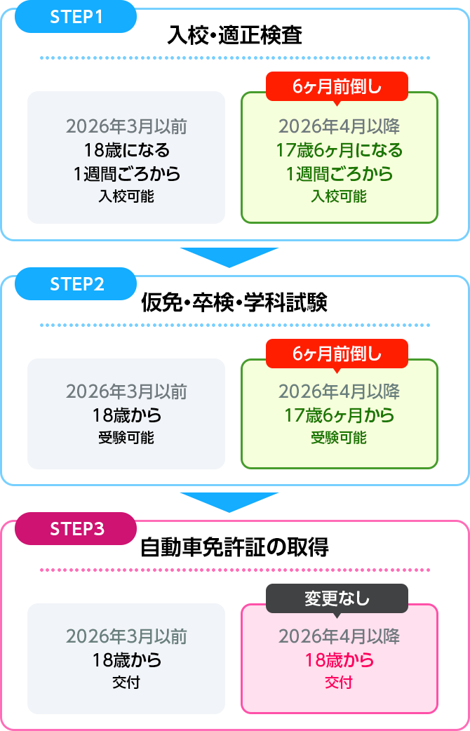 法改正による年齢要件の変更（合宿免許の場合）