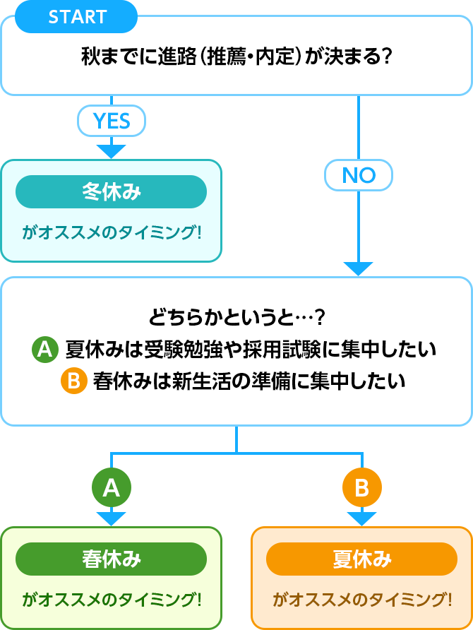 進路別・オススメの入校シーズン診断