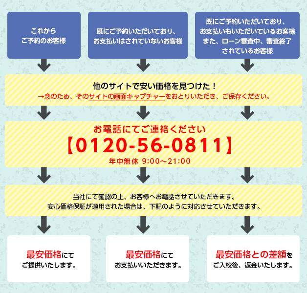 最低価格保証適用の流れ